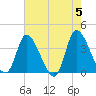 Allston Creek tide chart for Sunday, May 5, 2024