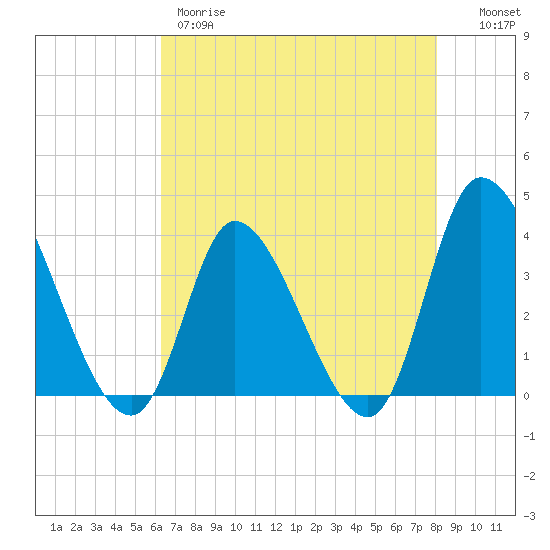 Allston Creek tide chart for Thursday, May 9, 2024