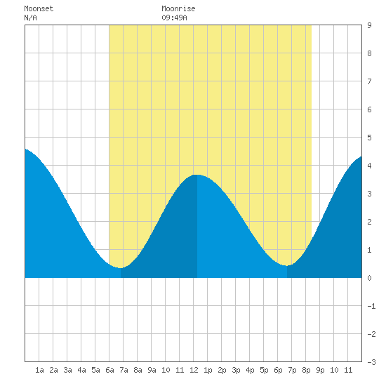 Allston Creek tide chart for Monday, June 10, 2024