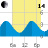 Allston Creek tide chart for Friday, June 14, 2024