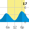 Allston Creek tide chart for Monday, June 17, 2024