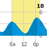 Allston Creek tide chart for Tuesday, June 18, 2024