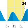 Allston Creek tide chart for Monday, June 24, 2024