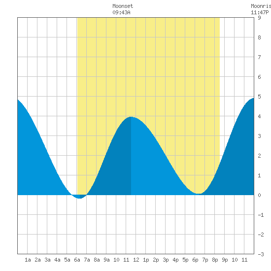 Allston Creek tide chart for Tuesday, June 25, 2024