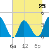 Allston Creek tide chart for Tuesday, June 25, 2024