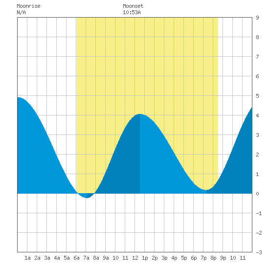 Allston Creek tide chart for Wednesday, June 26, 2024