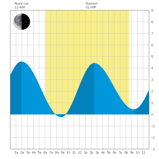 Allston Creek tide chart for Friday, June 28, 2024