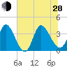 Allston Creek tide chart for Friday, June 28, 2024