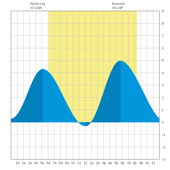 Allston Creek tide chart for Sunday, June 2, 2024