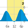 Allston Creek tide chart for Sunday, June 2, 2024