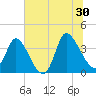 Allston Creek tide chart for Sunday, June 30, 2024