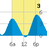 Allston Creek tide chart for Monday, June 3, 2024