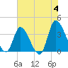 Allston Creek tide chart for Tuesday, June 4, 2024