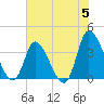 Allston Creek tide chart for Wednesday, June 5, 2024