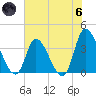 Allston Creek tide chart for Thursday, June 6, 2024