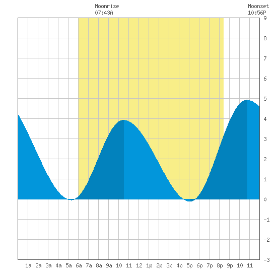 Allston Creek tide chart for Saturday, June 8, 2024