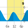 Allston Creek tide chart for Sunday, June 9, 2024