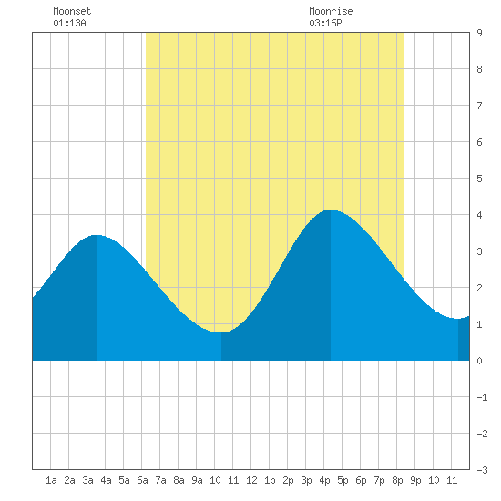 Allston Creek tide chart for Monday, July 15, 2024