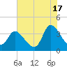 Allston Creek tide chart for Wednesday, July 17, 2024