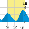 Allston Creek tide chart for Thursday, July 18, 2024