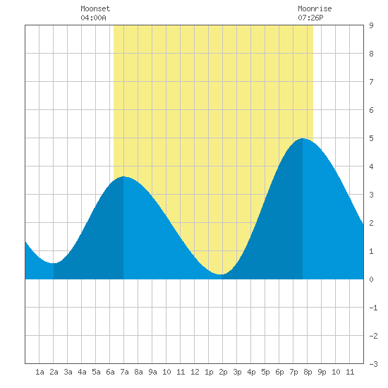 Allston Creek tide chart for Friday, July 19, 2024