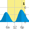 Allston Creek tide chart for Monday, July 1, 2024