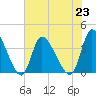 Allston Creek tide chart for Tuesday, July 23, 2024