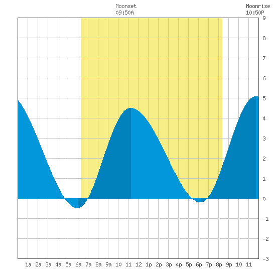 Allston Creek tide chart for Wednesday, July 24, 2024