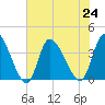 Allston Creek tide chart for Wednesday, July 24, 2024