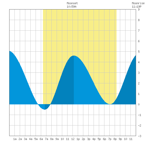 Allston Creek tide chart for Thursday, July 25, 2024