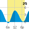 Allston Creek tide chart for Thursday, July 25, 2024