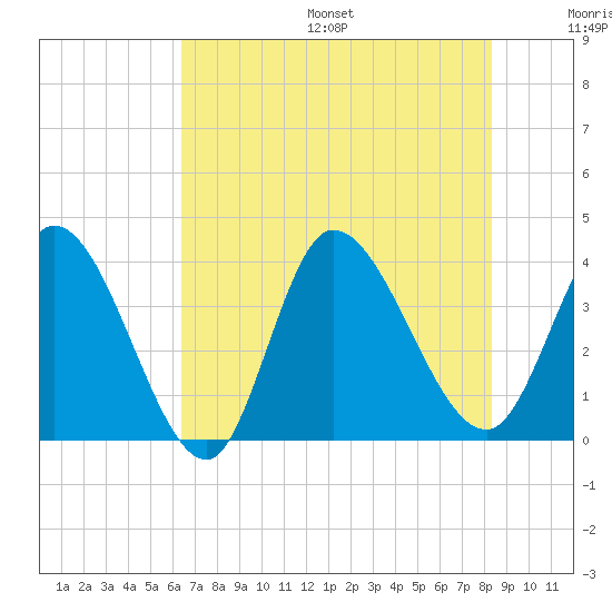 Allston Creek tide chart for Friday, July 26, 2024