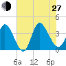 Allston Creek tide chart for Saturday, July 27, 2024