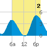 Allston Creek tide chart for Tuesday, July 2, 2024