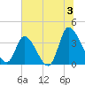 Allston Creek tide chart for Wednesday, July 3, 2024