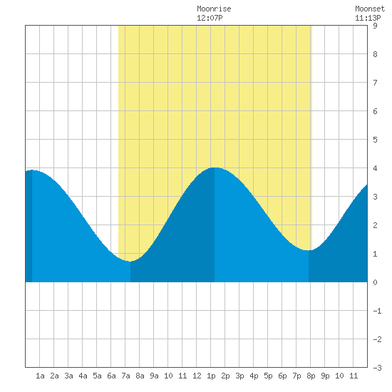 Allston Creek tide chart for Saturday, August 10, 2024