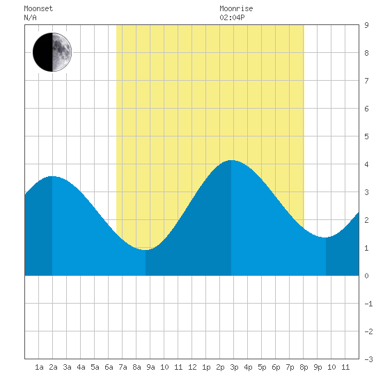 Allston Creek tide chart for Monday, August 12, 2024