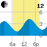 Allston Creek tide chart for Monday, August 12, 2024
