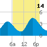 Allston Creek tide chart for Wednesday, August 14, 2024