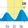 Allston Creek tide chart for Friday, August 16, 2024