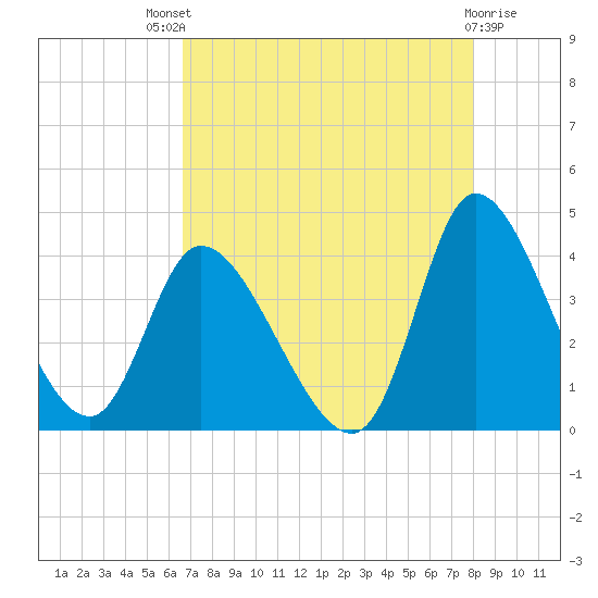 Allston Creek tide chart for Sunday, August 18, 2024