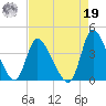 Allston Creek tide chart for Monday, August 19, 2024