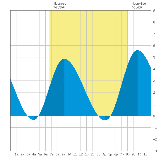 Allston Creek tide chart for Tuesday, August 20, 2024