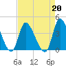 Allston Creek tide chart for Tuesday, August 20, 2024
