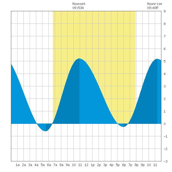 Allston Creek tide chart for Thursday, August 22, 2024