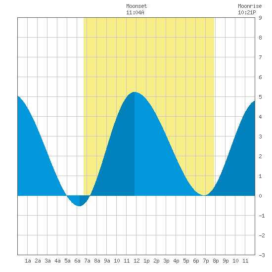 Allston Creek tide chart for Friday, August 23, 2024