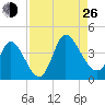 Allston Creek tide chart for Monday, August 26, 2024