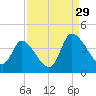 Allston Creek tide chart for Thursday, August 29, 2024
