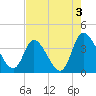 Allston Creek tide chart for Saturday, August 3, 2024