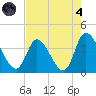 Allston Creek tide chart for Sunday, August 4, 2024
